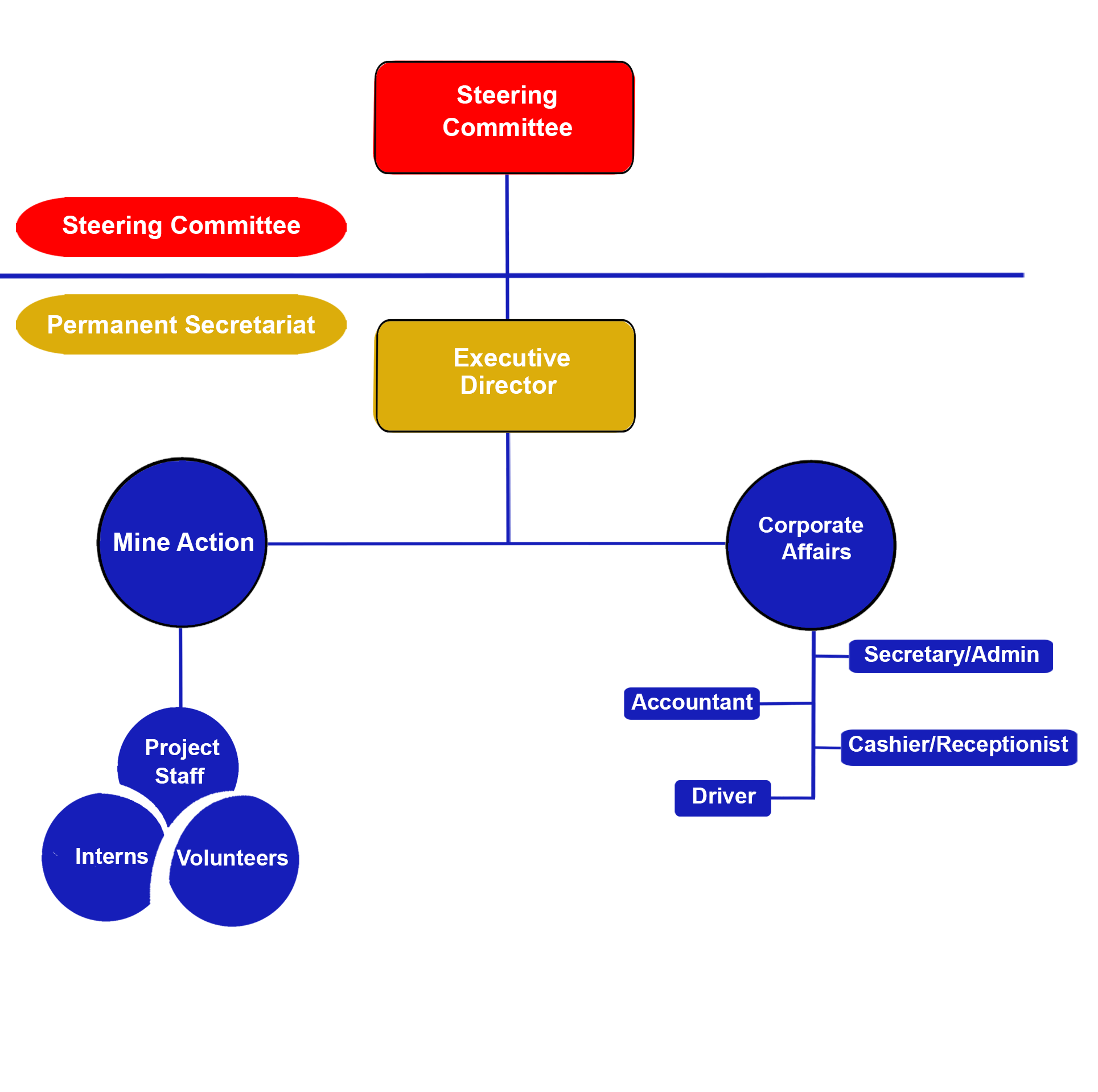 ARMAC Structure V1 (2)